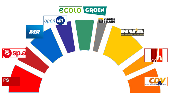 politieke samenstelling