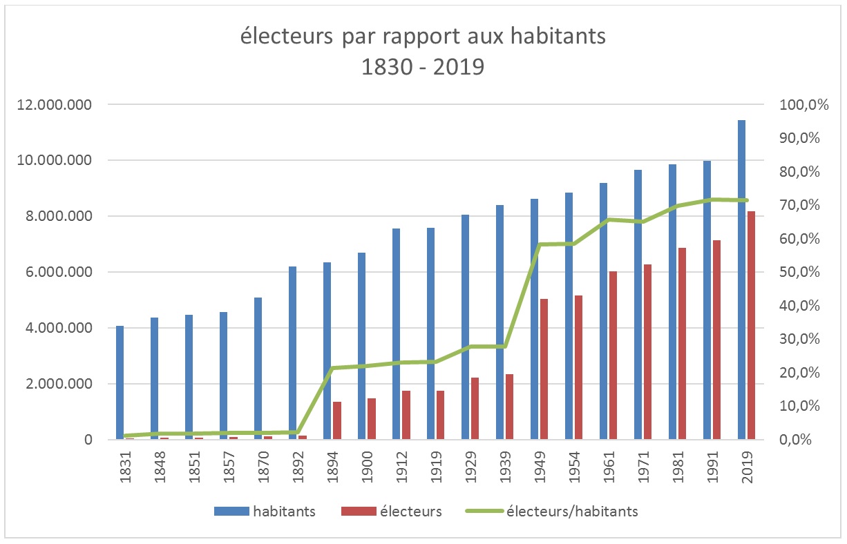 lecteurs par rapport aux habitants - 1830-2019